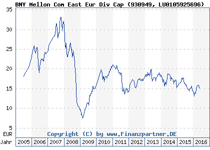 Chart: BNY Mellon Com East Eur Div Cap (930949 LU0105925696)