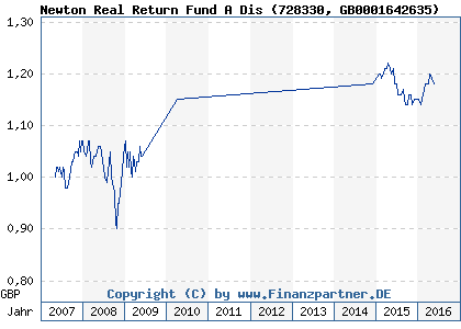 Chart: Newton Real Return Fund A Dis (728330 GB0001642635)