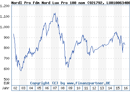 Chart: Nordl Pro Fdm Nord Lux Pro 100 nom (921792 LU0100634004)