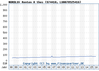 Chart: NORDLUX Renten A thes (974410 LU0078525416)