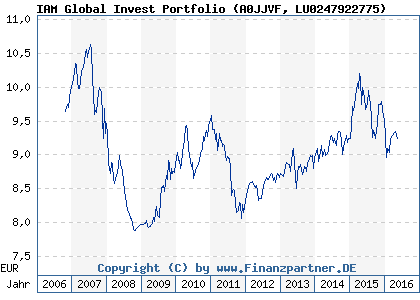 Chart: IAM Global Invest Portfolio (A0JJVF LU0247922775)