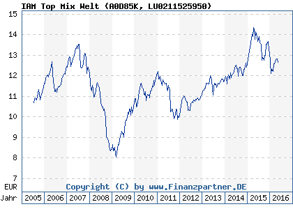 Chart: IAM Top Mix Welt (A0D85K LU0211525950)