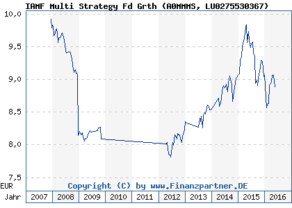 Chart: IAMF Multi Strategy Fd Grth (A0MMMS LU0275530367)