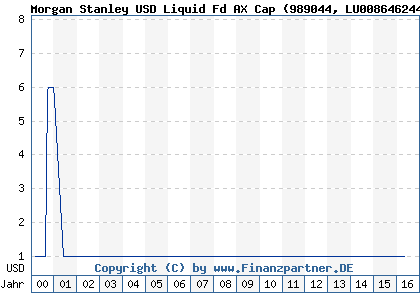 Chart: Morgan Stanley USD Liquid Fd AX Cap (989044 LU0086462446)