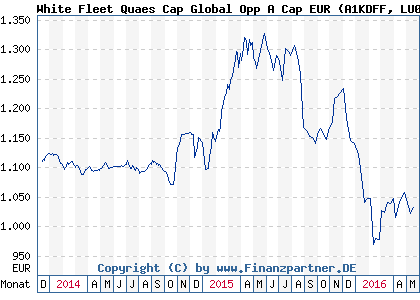 Chart: White Fleet Quaes Cap Global Opp A Cap EUR (A1KDFF LU0860367977)