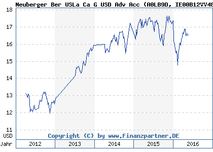 Chart: Neuberger Ber USLa Ca G USD Adv Acc (A0LB9D IE00B12VV484)