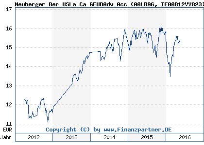 Chart: Neuberger Ber USLa Ca GEUDAdv Acc (A0LB9G IE00B12VV823)