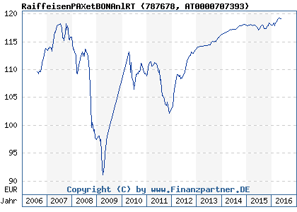 Chart: RaiffeisenPAXetBONAnlRT (787678 AT0000707393)