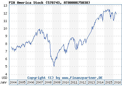 Chart: PIA America Stock (570743 AT0000675038)