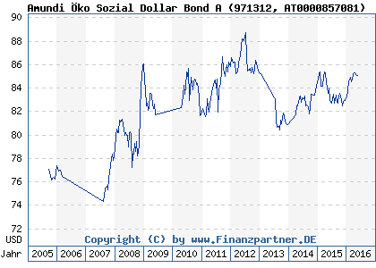 Chart: Amundi &Ouml;ko Sozial Dollar Bond A (971312 AT0000857081)