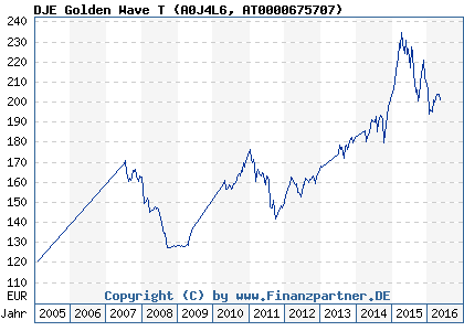 Chart: DJE Golden Wave T (A0J4L6 AT0000675707)