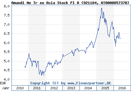 Chart: Amundi Me Tr ex Asia Stock Pl A (921184 AT0000857370)