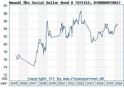 Chart: Amundi Öko Sozial Dollar Bond A (971312 AT0000857081)