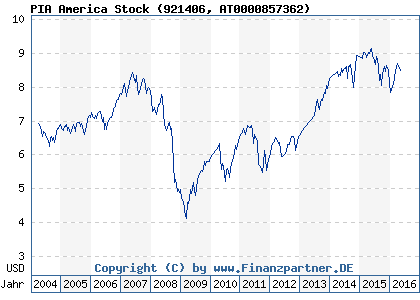 Chart: PIA America Stock (921406 AT0000857362)