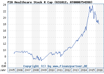 Chart: PIA Healthcare Stock R Cap (631012 AT0000754288)