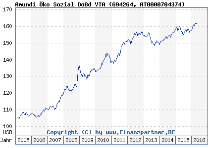 Chart: Amundi &Ouml;ko Sozial DoBd VTA (694264 AT0000704374)