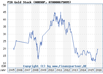Chart: PIA Gold Stock (A0B98P AT0000675095)