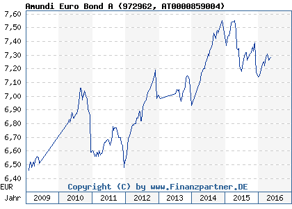 Chart: Amundi Euro Bond A (972962 AT0000859004)