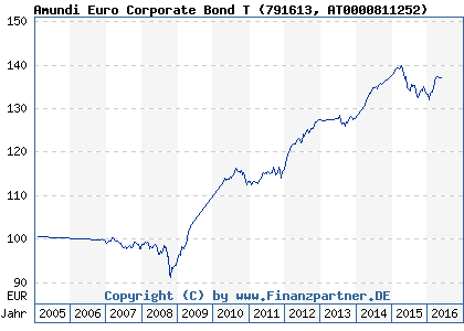 Chart: Amundi Euro Corporate Bond T (791613 AT0000811252)