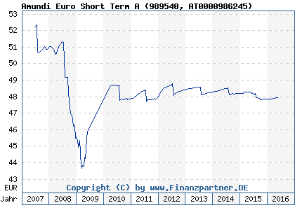 Chart: Amundi Euro Short Term A (989540 AT0000986245)