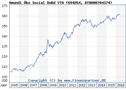 Chart: Amundi Öko Sozial DoBd VTA (694264 AT0000704374)