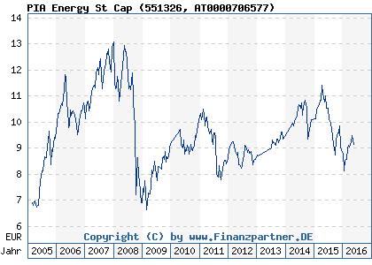 Chart: PIA Energy St Cap (551326 AT0000706577)