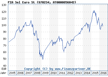 Chart: PIA Sel Euro St (970234 AT0000856042)