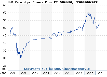 Chart: HVB Verm d pr Chance Plus PI (A0MKRG DE000A0MKRG3)