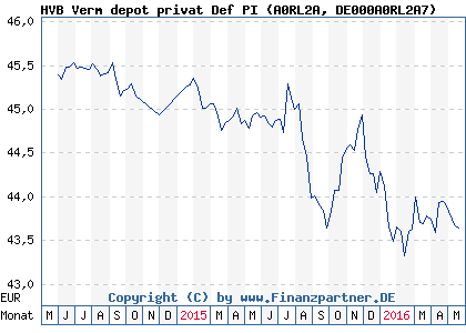 Chart: HVB Verm depot privat Def PI (A0RL2A DE000A0RL2A7)