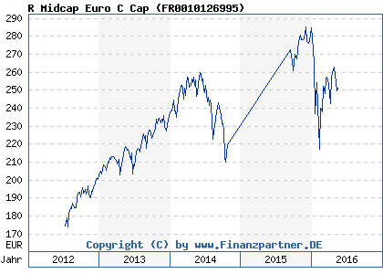 Chart: R Midcap Euro C Cap ( FR0010126995)