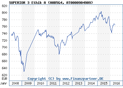 Chart: SUPERIOR 3 Ethik A (A0B5G4 AT0000904909)