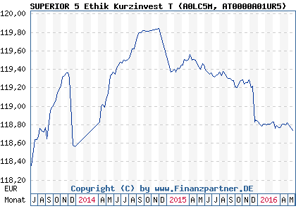 Chart: SUPERIOR 5 Ethik Kurzinvest T (A0LC5M AT0000A01UR5)