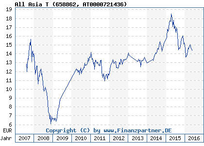 Chart: All Asia T (658862 AT0000721436)