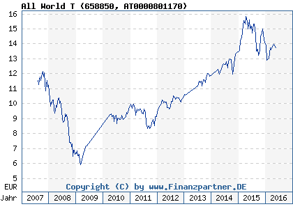 Chart: All World T (658850 AT0000801170)