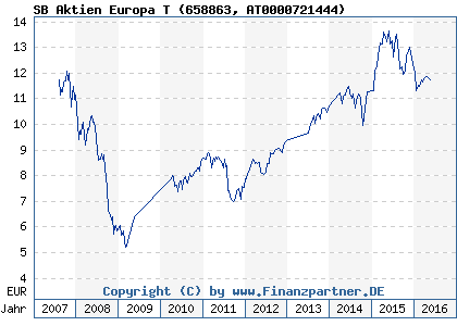 Chart: SB Aktien Europa T (658863 AT0000721444)