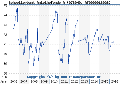 Chart: Schoellerbank Anleihefonds A (973040 AT0000913926)