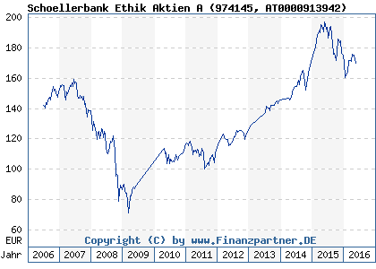 Chart: Schoellerbank Ethik Aktien A (974145 AT0000913942)