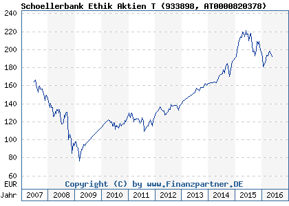 Chart: Schoellerbank Ethik Aktien T (933898 AT0000820378)