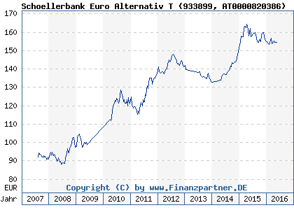 Chart: Schoellerbank Euro Alternativ T (933899 AT0000820386)