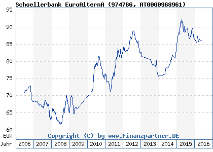 Chart: Schoellerbank EuroAlternA (974766 AT0000968961)