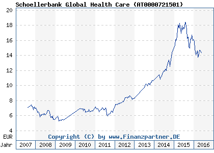 Chart: Schoellerbank Global Health Care ( AT0000721501)