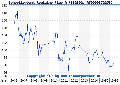 Chart: Schoellerbank Realzins Plus A (662602 AT0000672258)