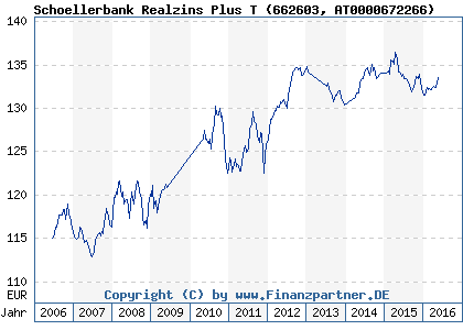 Chart: Schoellerbank Realzins Plus T (662603 AT0000672266)