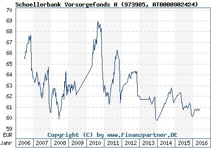Chart: Schoellerbank Vorsorgefonds A (973985 AT0000902424)