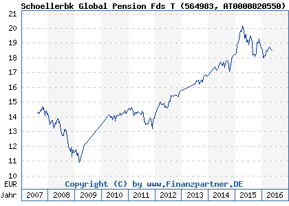 Chart: Schoellerbk Global Pension Fds T (564983 AT0000820550)