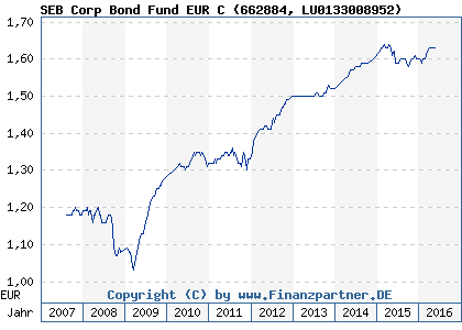Chart: SEB Corp Bond Fund EUR C (662884 LU0133008952)