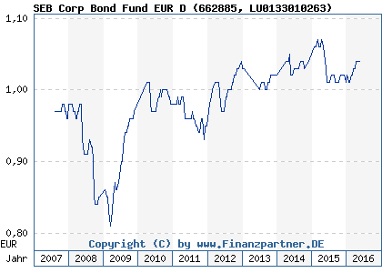 Chart: SEB Corp Bond Fund EUR D (662885 LU0133010263)