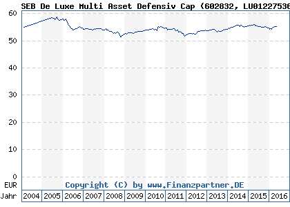 Chart: SEB De Luxe Multi Asset Defensiv Cap (602832 LU0122753667)