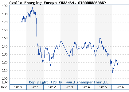 Chart: Apollo Emerging Europe (933464 AT0000826086)