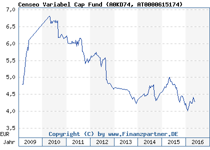 Chart: Censeo Variabel Cap Fund (A0KD74 AT0000615174)